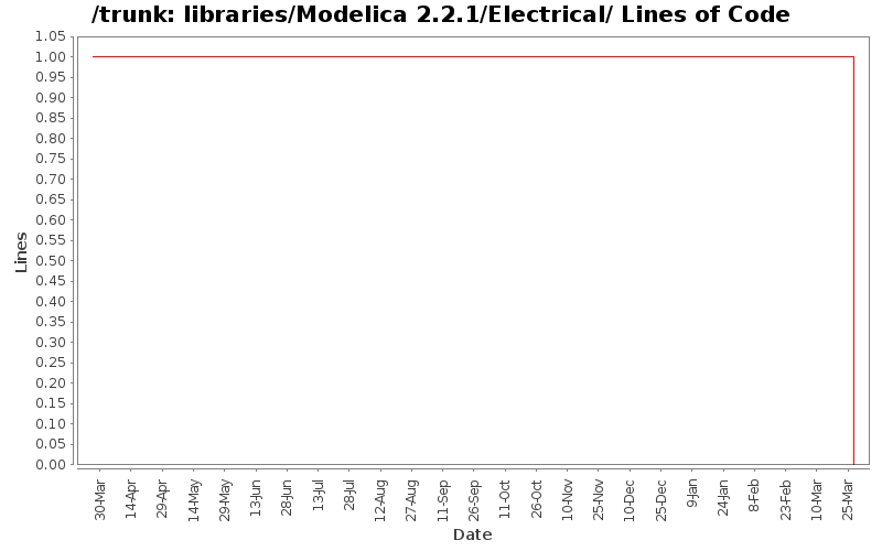 libraries/Modelica 2.2.1/Electrical/ Lines of Code